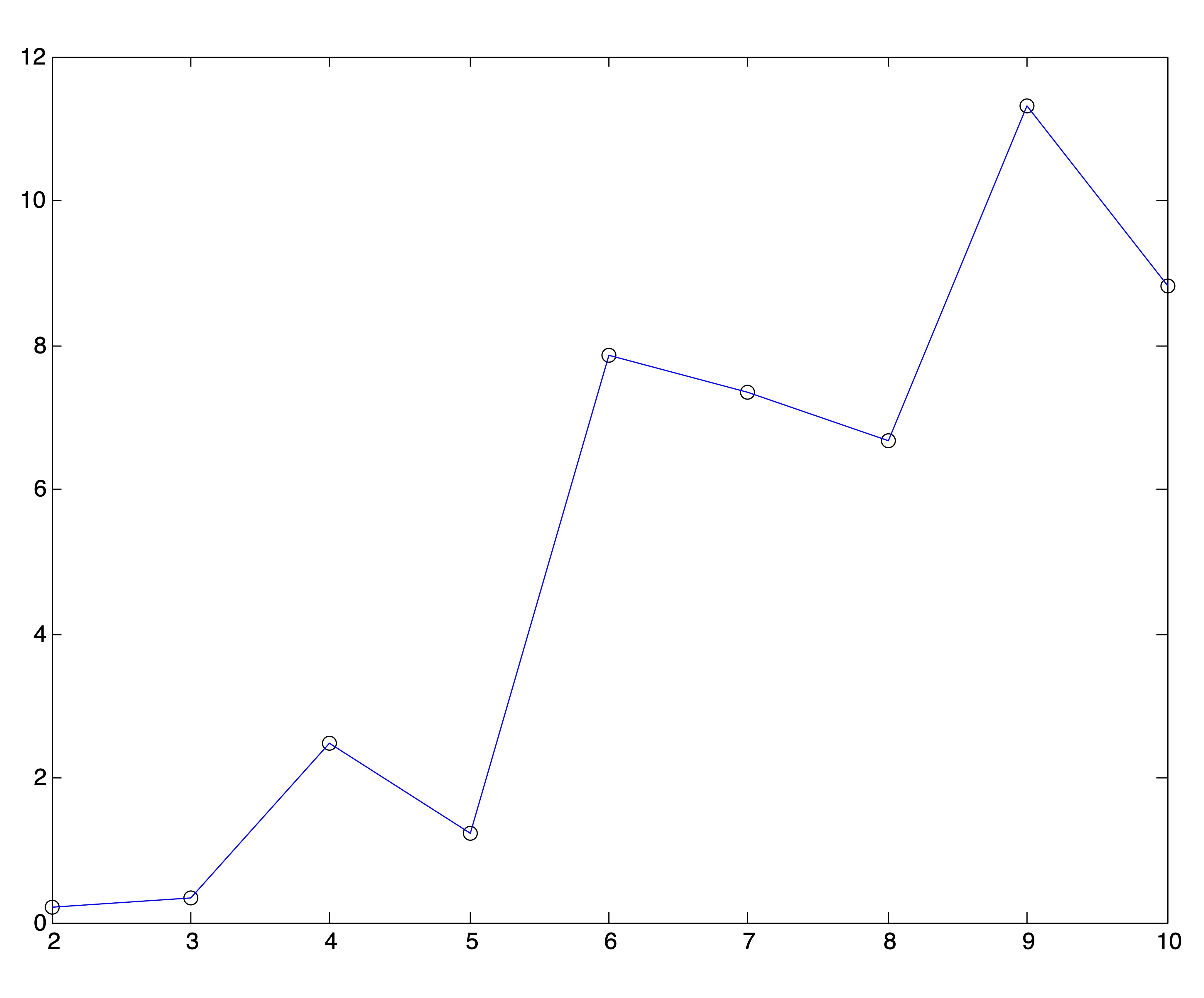 Ray and Turi Validity Plot for Ruspini Data