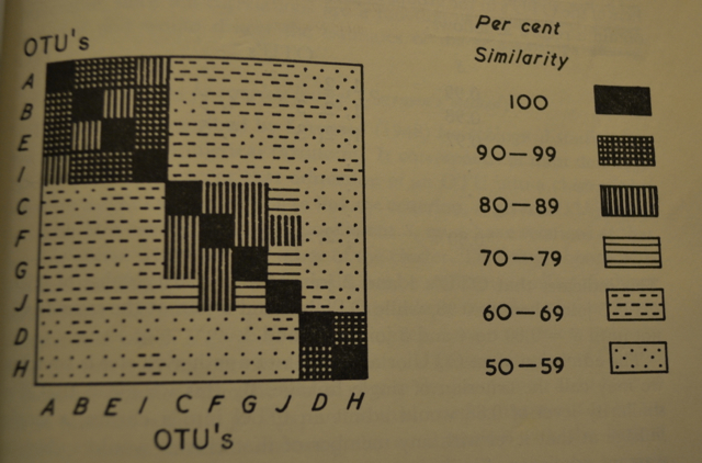 Hand Drawn Matrix Heat Map Visualization from 1963 Book by Sokal and Sneath