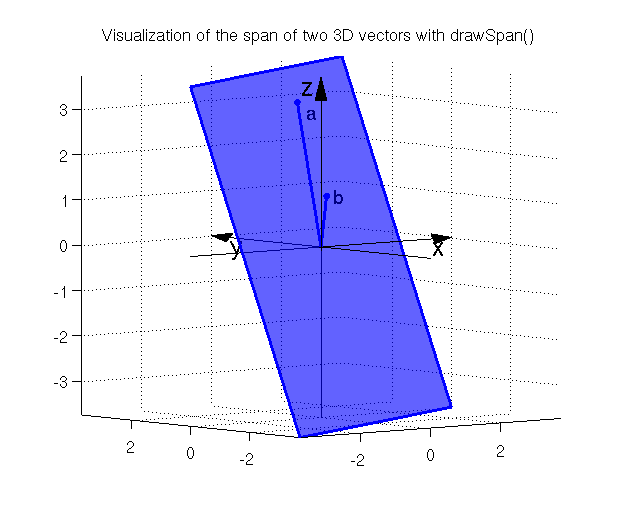 The \(span(\a,\b)\) in \(\Re^3\) creates a plane (a 2-dimensional subspace)