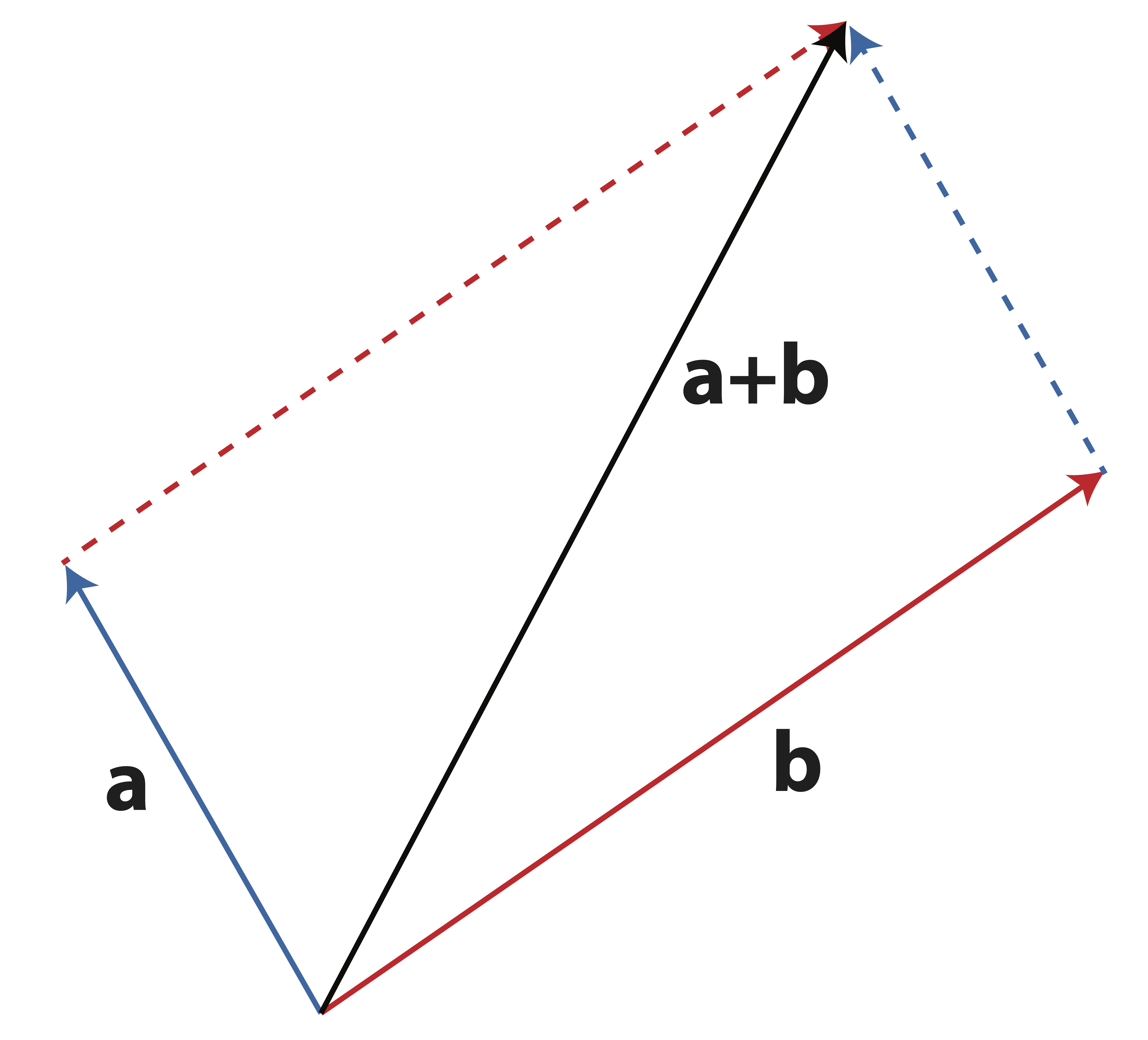 Geometrical addition of vectors: Head-to-tail