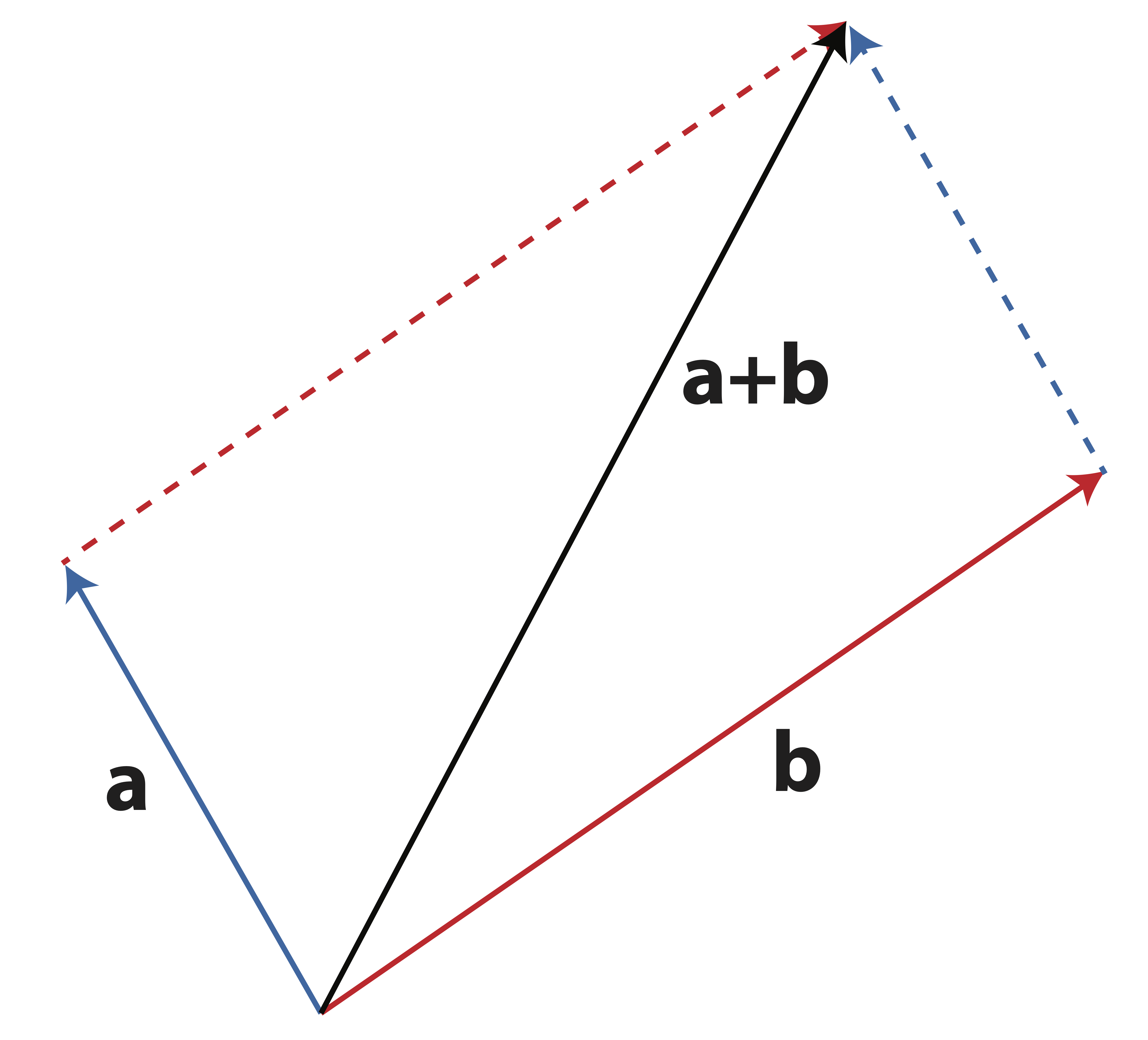 Geometry of Vector Addition