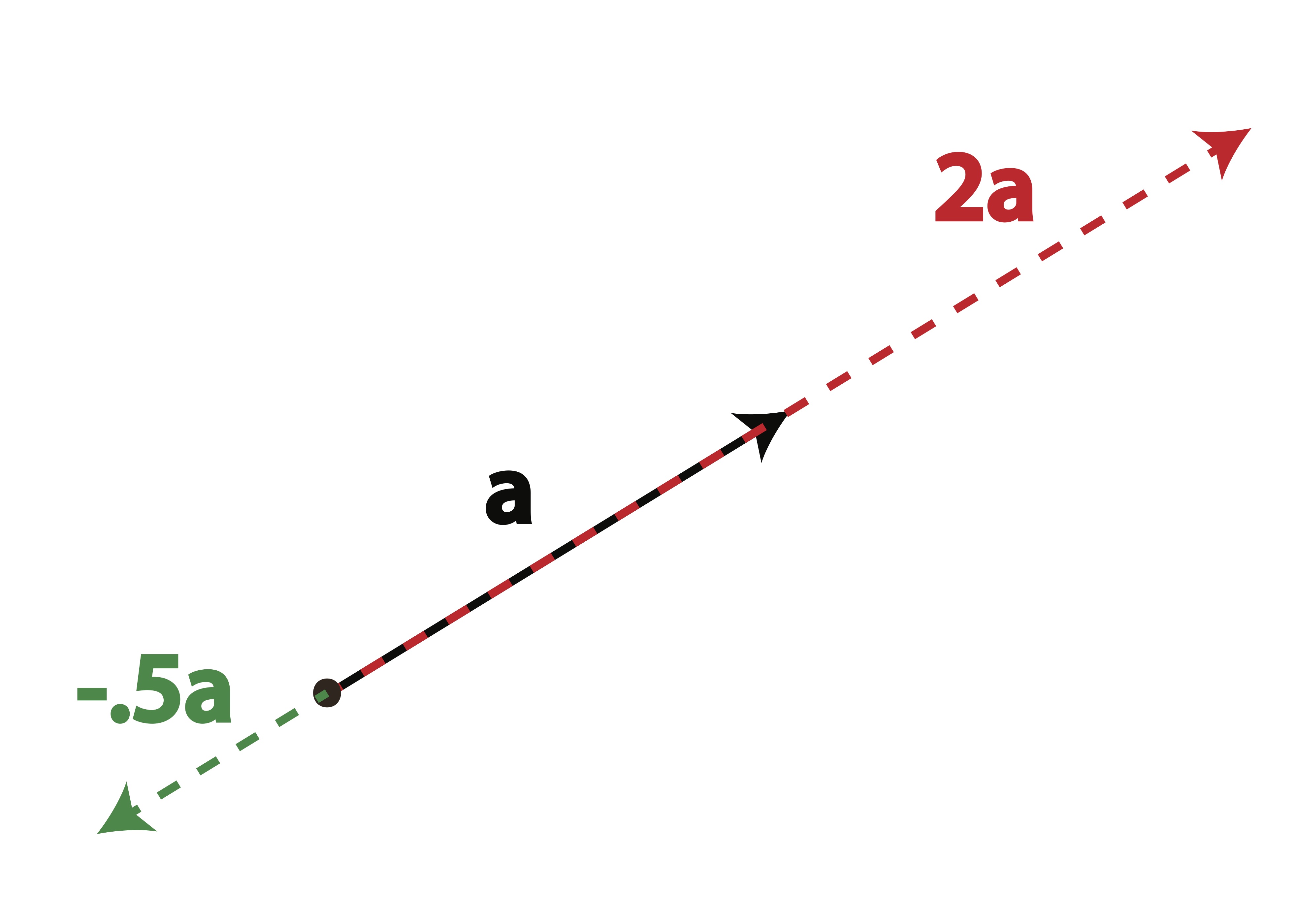 Geometric Effect of Scalar Multiplication