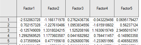 Default (Unrotated) Factor Scores Output by SAS